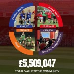 Cheltenham Town Community Trust Celebrates Over £5.5 Million in Social Value Impact